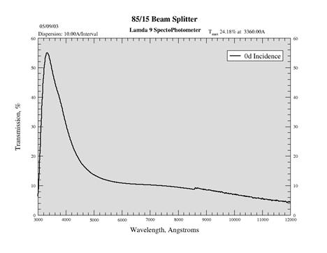 85_15 Beam Splitter Transmission Function
