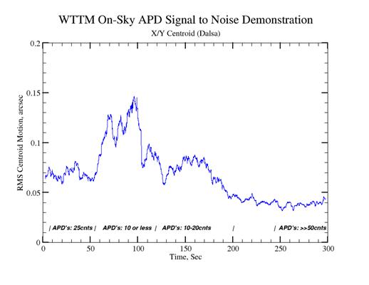 WTTM On-Sky APD Signal to Noise Demonstration