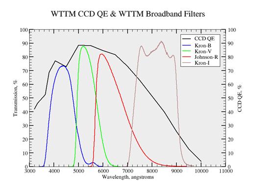 BroadBand Filter Transmission Curves