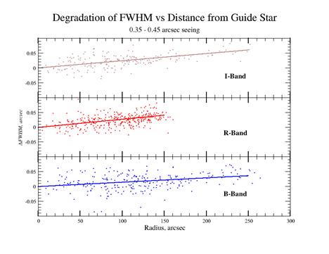 Degradation of FWHM vs Distance from Guide Star