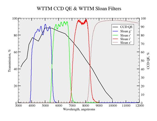 Sloan Filter Transmission Curves