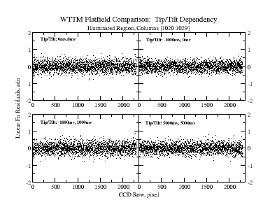 Un-Vignetted Zone: Column Comparison