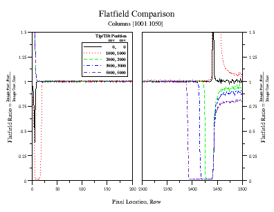 Vignetted Region: Column Comparison