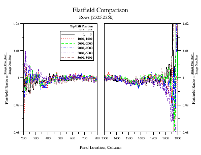 Vignetted Region: Row Comparison