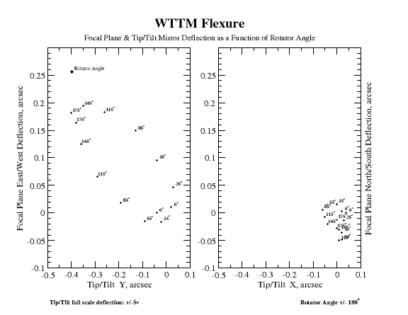 Flexure Map: CCD and Tip/Tilt Coords
