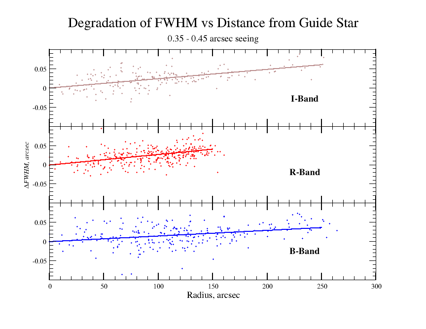 WTTM Radial Dependence of PSF