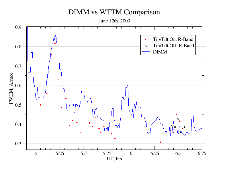 WTTM vs DIMM